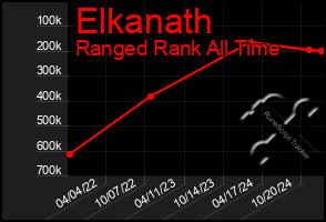 Total Graph of Elkanath