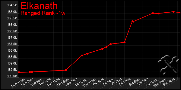 Last 7 Days Graph of Elkanath