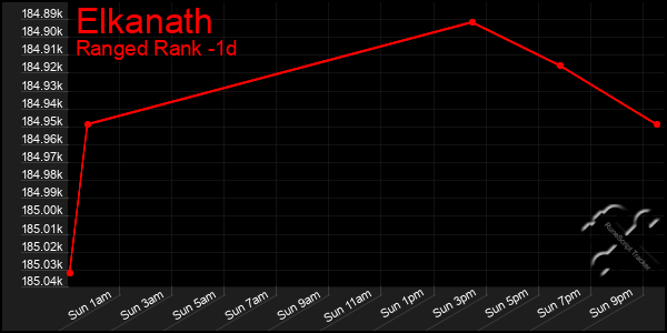 Last 24 Hours Graph of Elkanath