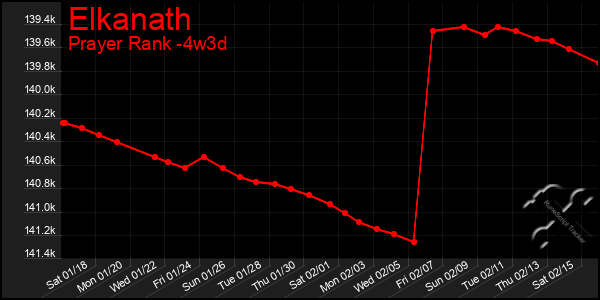 Last 31 Days Graph of Elkanath