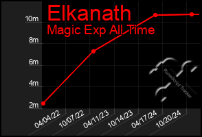 Total Graph of Elkanath