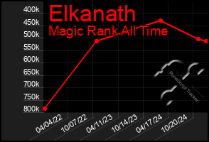 Total Graph of Elkanath