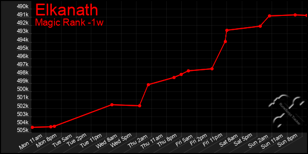 Last 7 Days Graph of Elkanath