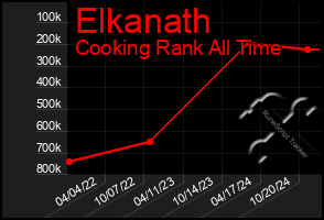 Total Graph of Elkanath