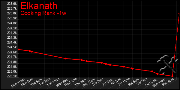 Last 7 Days Graph of Elkanath