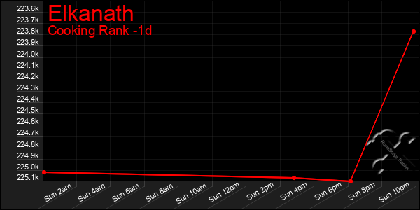 Last 24 Hours Graph of Elkanath