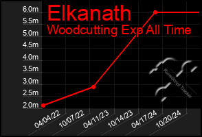 Total Graph of Elkanath