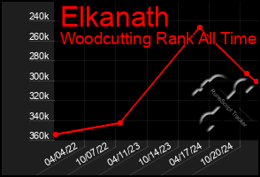 Total Graph of Elkanath