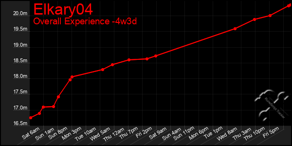 Last 31 Days Graph of Elkary04