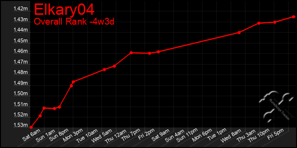 Last 31 Days Graph of Elkary04