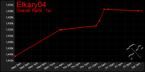 1 Week Graph of Elkary04
