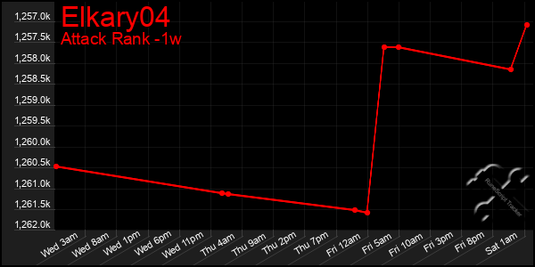 Last 7 Days Graph of Elkary04