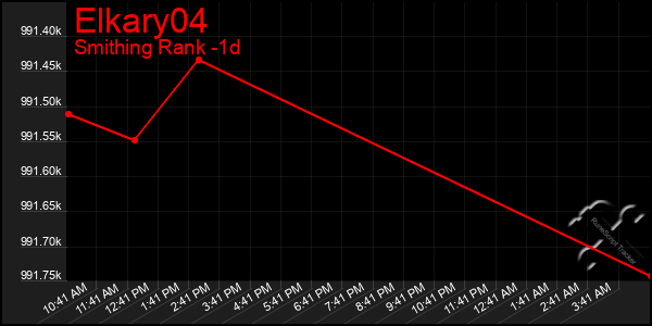 Last 24 Hours Graph of Elkary04