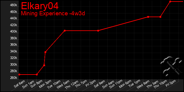 Last 31 Days Graph of Elkary04