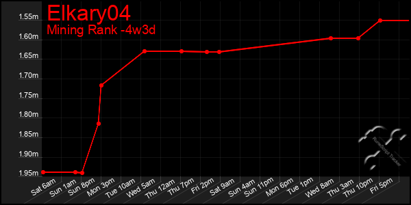 Last 31 Days Graph of Elkary04