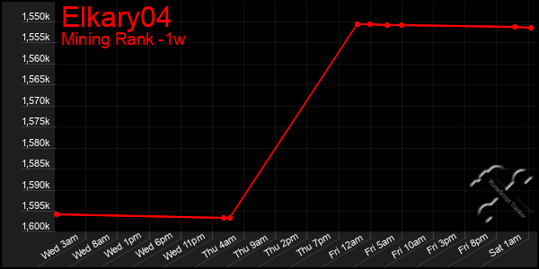 Last 7 Days Graph of Elkary04
