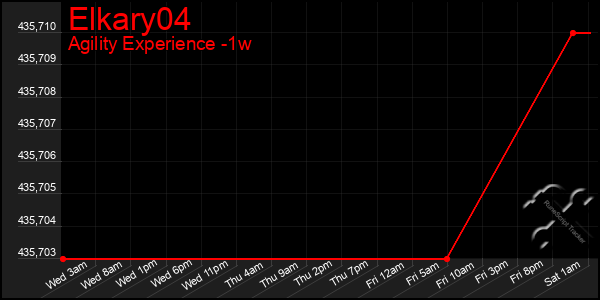 Last 7 Days Graph of Elkary04