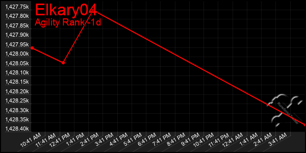 Last 24 Hours Graph of Elkary04