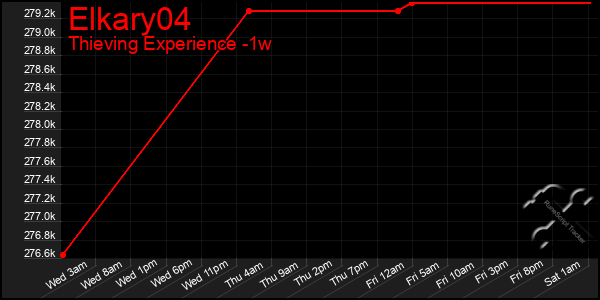 Last 7 Days Graph of Elkary04