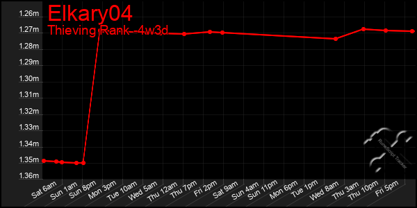 Last 31 Days Graph of Elkary04