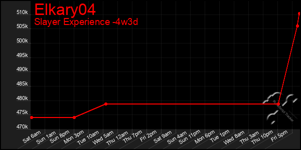 Last 31 Days Graph of Elkary04