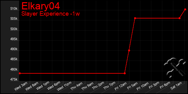 Last 7 Days Graph of Elkary04