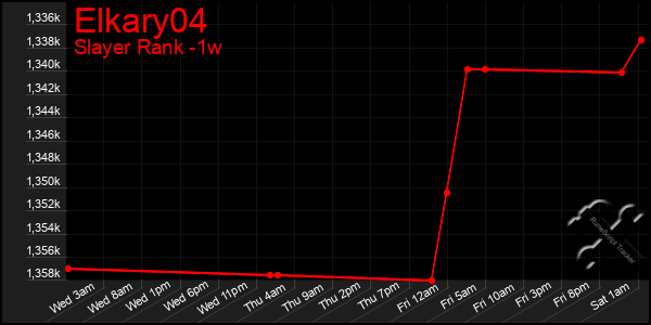 Last 7 Days Graph of Elkary04
