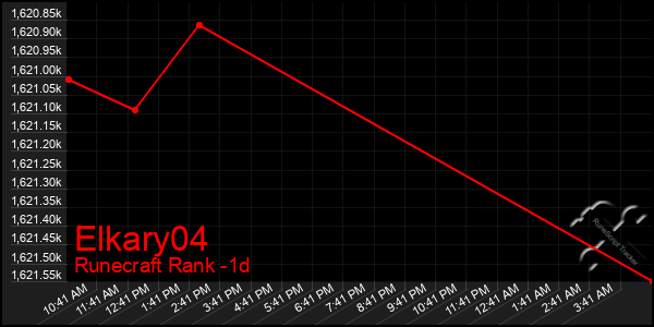 Last 24 Hours Graph of Elkary04