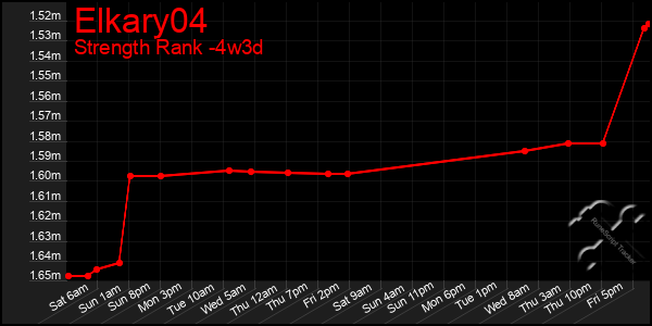 Last 31 Days Graph of Elkary04