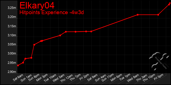 Last 31 Days Graph of Elkary04