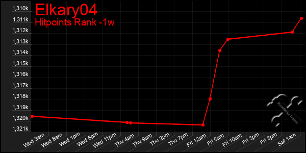 Last 7 Days Graph of Elkary04