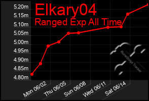Total Graph of Elkary04