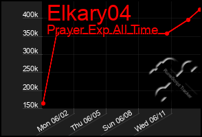 Total Graph of Elkary04