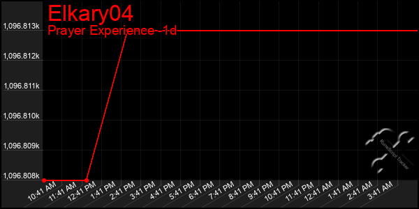 Last 24 Hours Graph of Elkary04