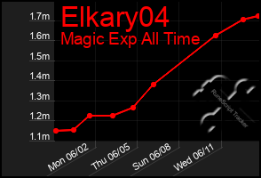 Total Graph of Elkary04