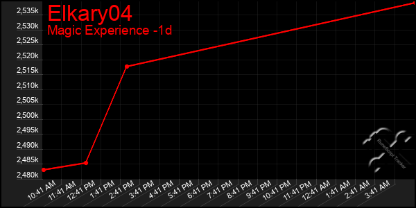 Last 24 Hours Graph of Elkary04
