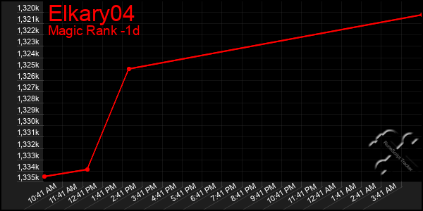 Last 24 Hours Graph of Elkary04