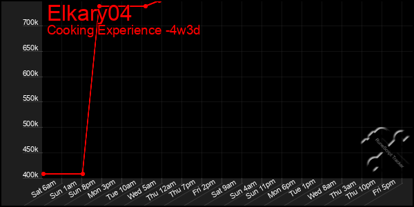 Last 31 Days Graph of Elkary04