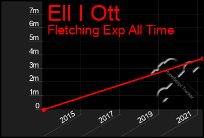 Total Graph of Ell I Ott