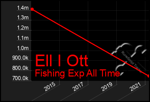 Total Graph of Ell I Ott