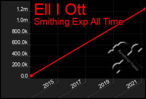 Total Graph of Ell I Ott