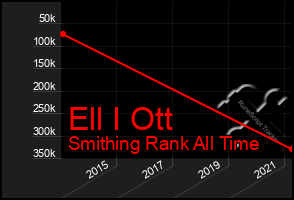 Total Graph of Ell I Ott