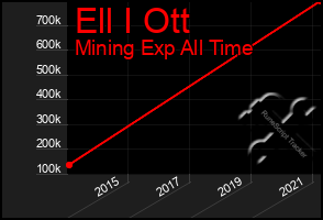 Total Graph of Ell I Ott