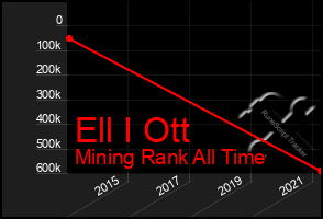 Total Graph of Ell I Ott