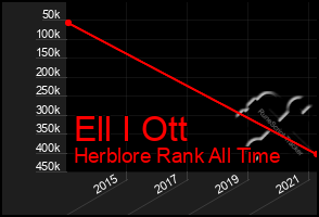 Total Graph of Ell I Ott