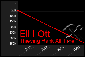 Total Graph of Ell I Ott