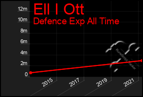 Total Graph of Ell I Ott