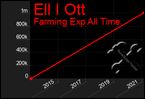 Total Graph of Ell I Ott