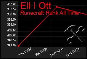 Total Graph of Ell I Ott