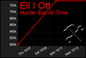 Total Graph of Ell I Ott